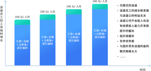 人力資源產品數字化的機會與方向 聚焦勞務派遣服務