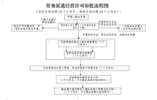 勞務派遣經營許可操作規范與服務要點解析